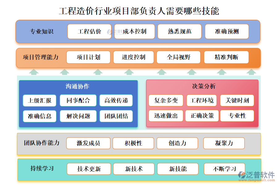 工程造價行業(yè)項目部負責(zé)人需要哪些技能