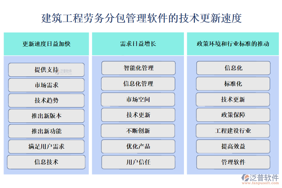 建筑工程勞務分包管理軟件的技術更新速度