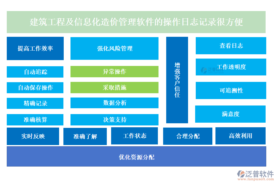 建筑工程及信息化造價管理軟件的操作日志記錄很方便