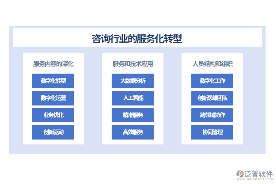 咨詢行業(yè)的服務化轉(zhuǎn)型