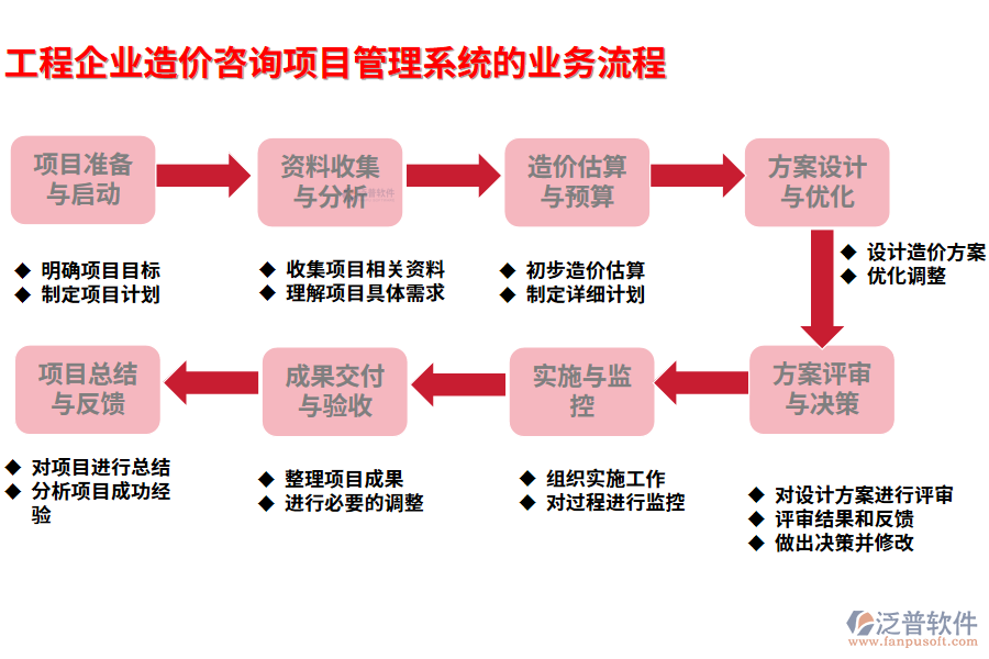 工程企業(yè)造價(jià)咨詢項(xiàng)目管理系統(tǒng)的業(yè)務(wù)流程