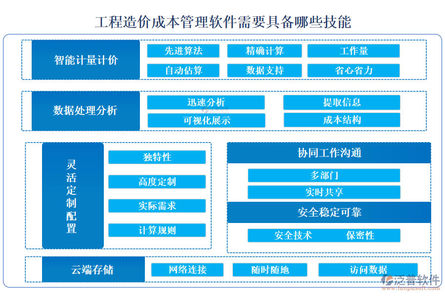 工程造價成本管理軟件需要具備哪些技能