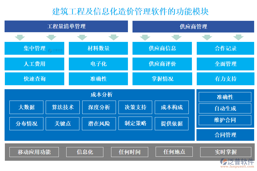 建筑工程及信息化造價管理軟件