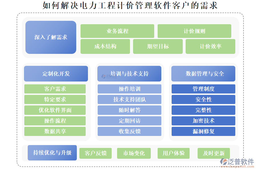 如何解決電力工程計(jì)價(jià)管理軟件客戶的需求