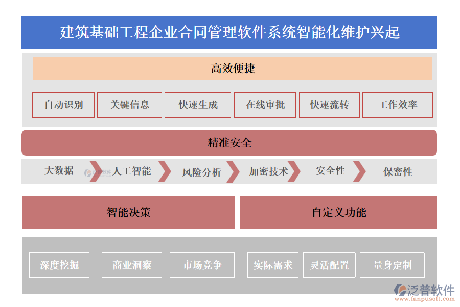 建筑基礎(chǔ)工程企業(yè)合同管理軟件系統(tǒng)智能化維護(hù)興起