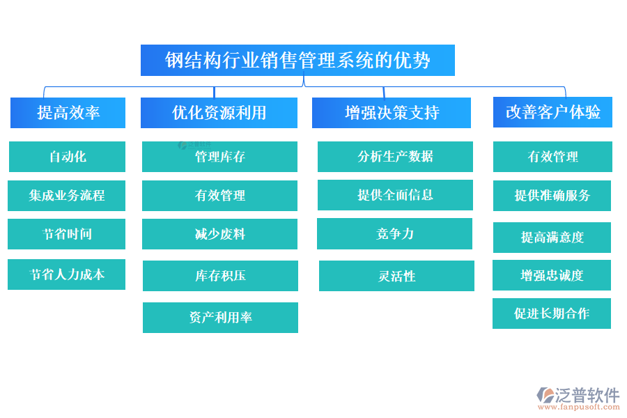 鋼結(jié)構(gòu)行業(yè)銷(xiāo)售管理系統(tǒng)的優(yōu)勢(shì)