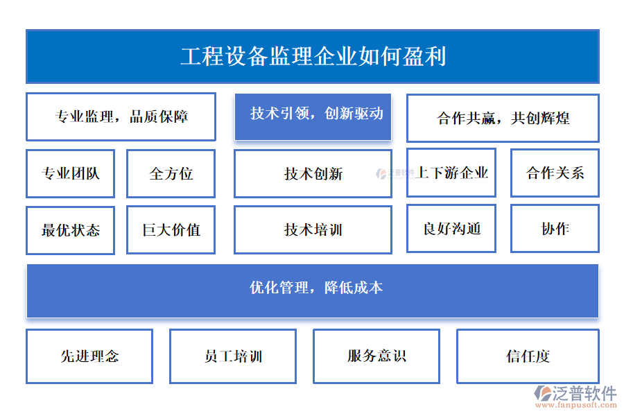 工程設(shè)備監(jiān)理企業(yè)如何盈利