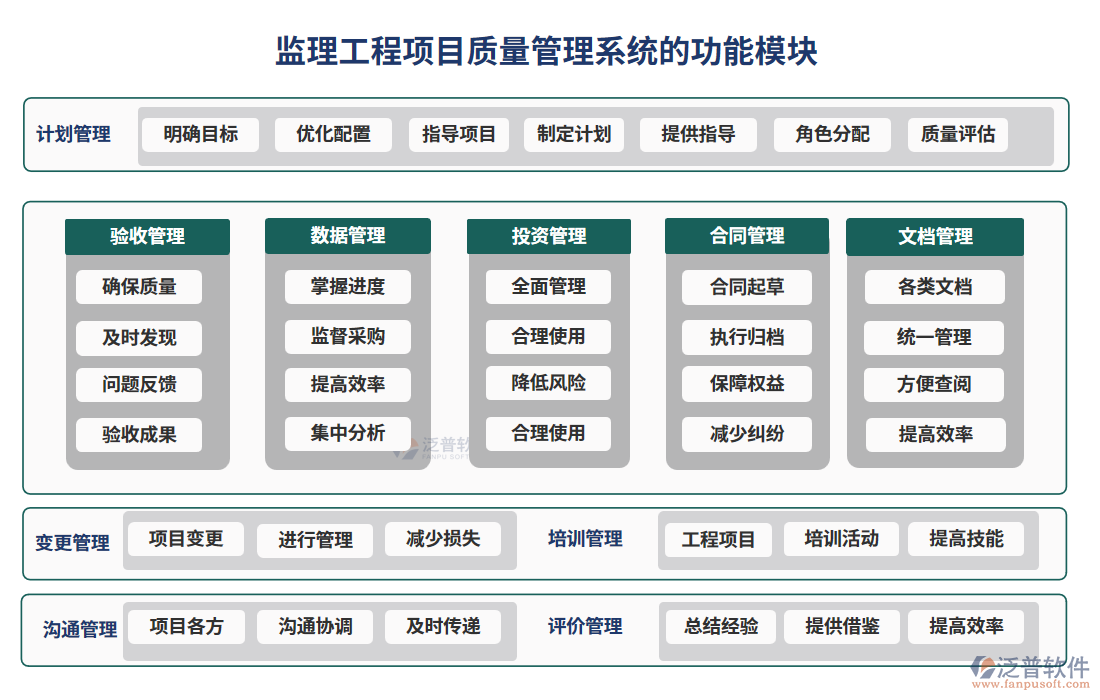 監(jiān)理工程項(xiàng)目質(zhì)量管理系統(tǒng)的功能模塊