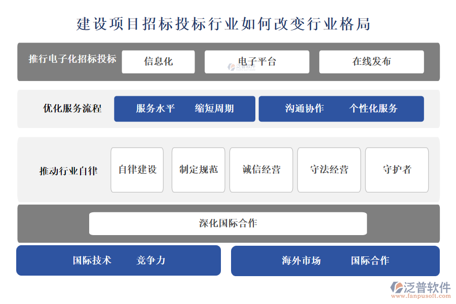 建設(shè)項目招標(biāo)投標(biāo)行業(yè)如何改變行業(yè)格局