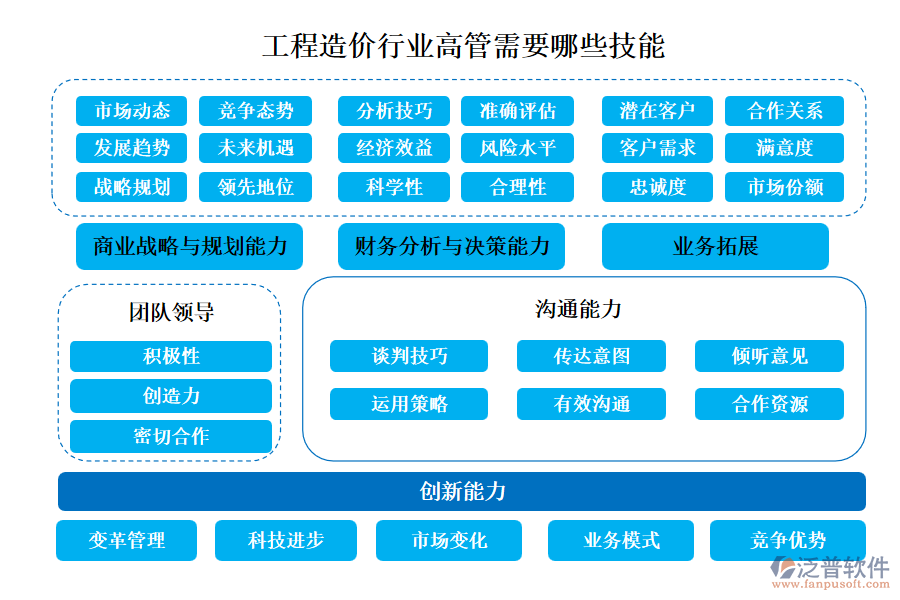 工程造價行業(yè)高管需要哪些技能