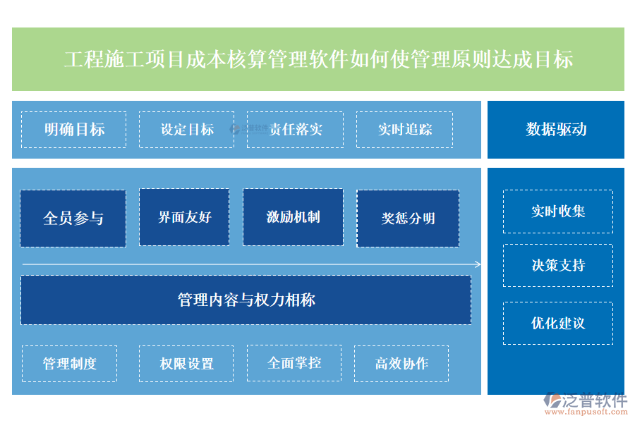 工程施工項(xiàng)目成本核算管理軟件如何使管理原則達(dá)成目標(biāo)