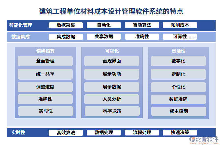 建筑工程單位材料成本設(shè)計管理軟件系統(tǒng)的特點