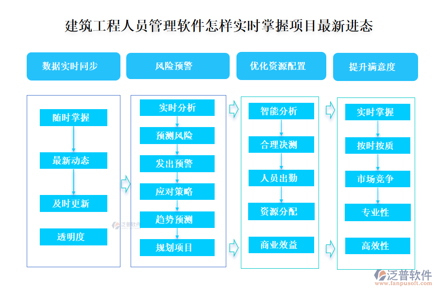 建筑工程人員管理軟件怎樣實時掌握項目最新進態(tài)