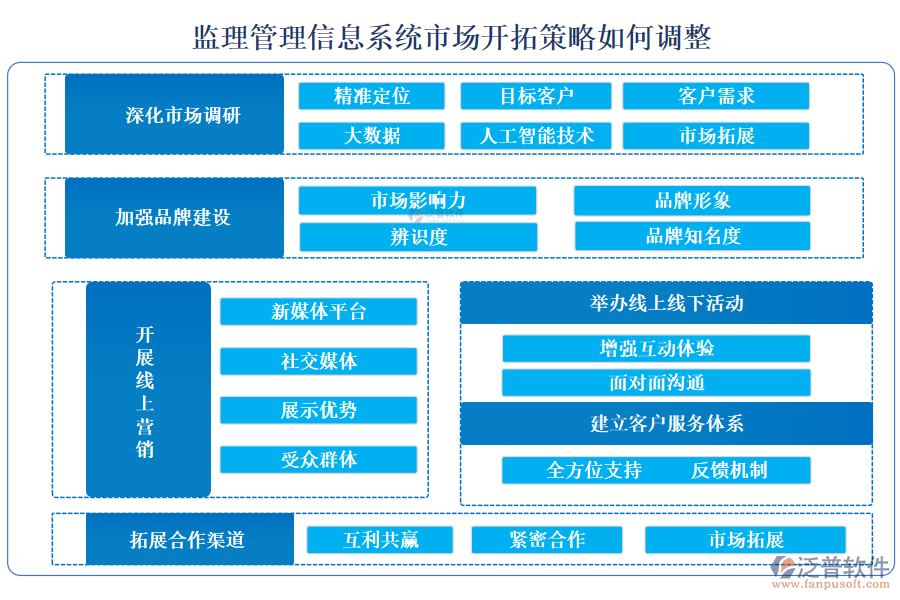 監(jiān)理管理信息系統(tǒng)市場開拓策略如何調(diào)整