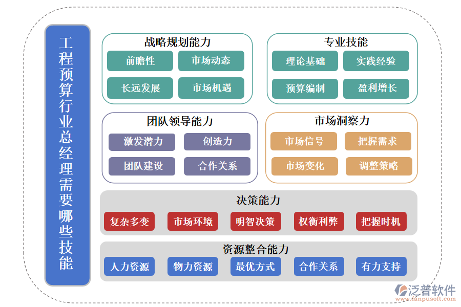 工程預算行業(yè)總經理需要哪些技能