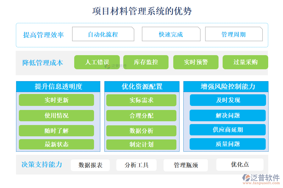 項目材料管理系統(tǒng)的優(yōu)勢主要體現(xiàn)在以下幾個方面