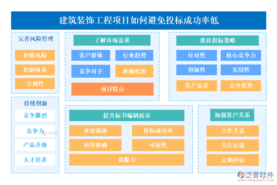 建筑裝飾工程項(xiàng)目如何避免投標(biāo)成功率低