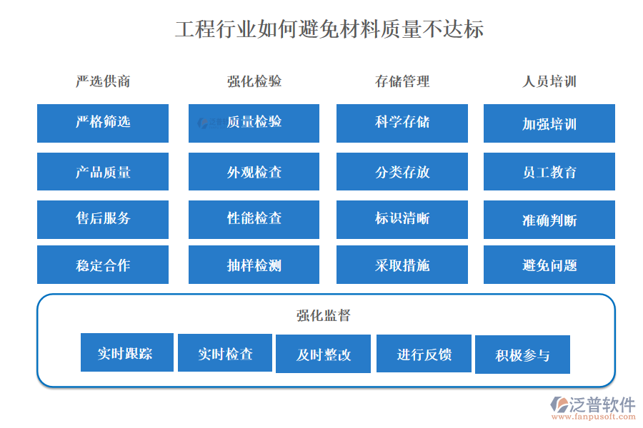 工程行業(yè)如何避免材料質(zhì)量不達(dá)標(biāo)