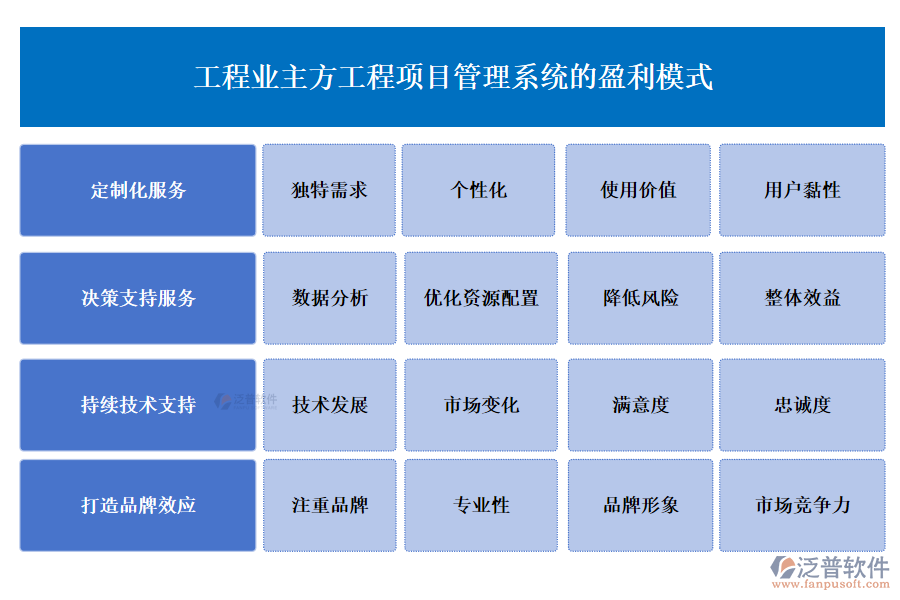 工程業(yè)主方工程項目管理系統(tǒng)的盈利模式