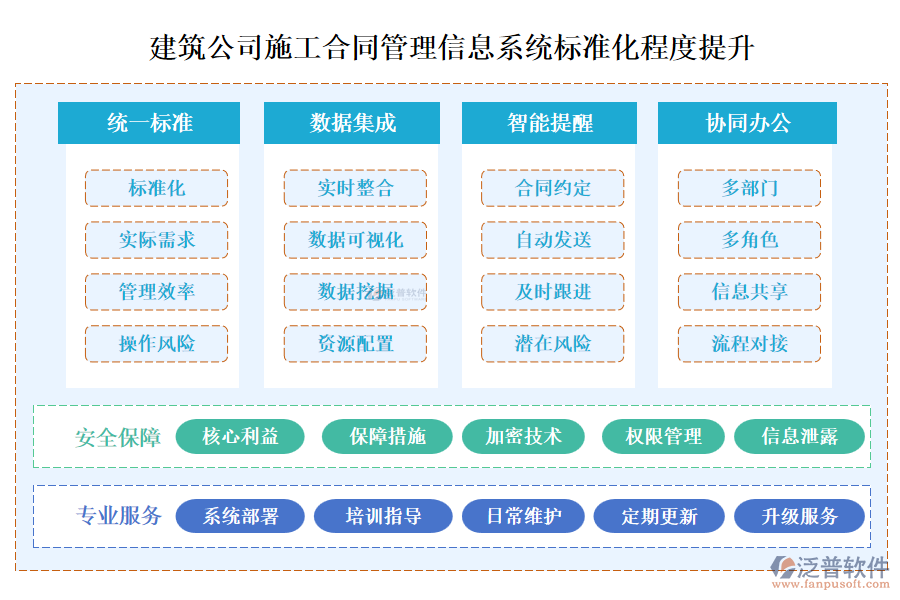 建筑公司施工合同管理信息系統(tǒng)標(biāo)準(zhǔn)化程度提升