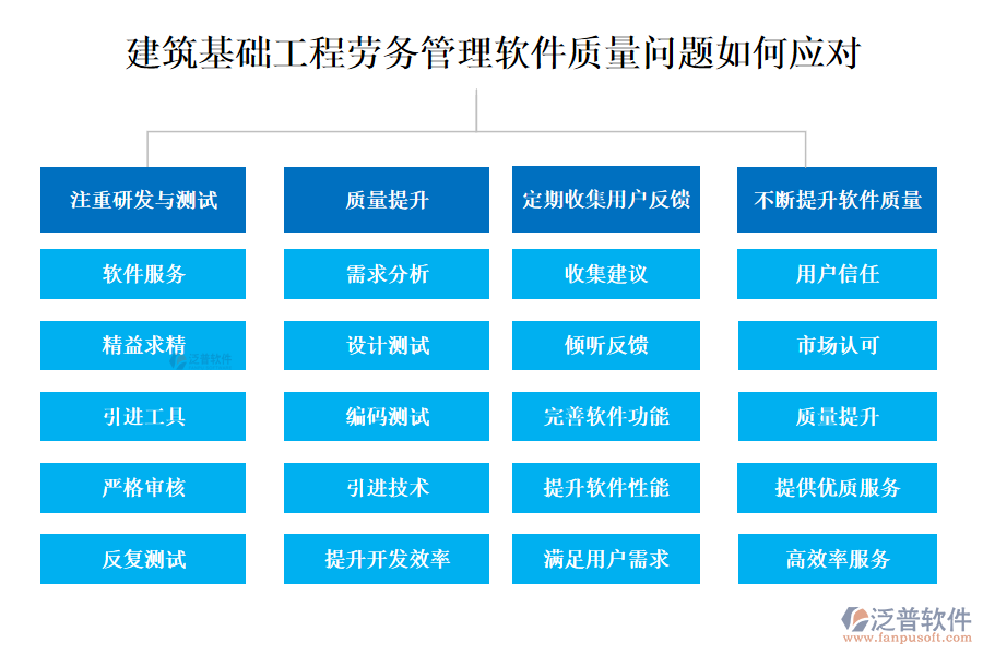 建筑基礎(chǔ)工程勞務(wù)管理軟件質(zhì)量問題如何應(yīng)對