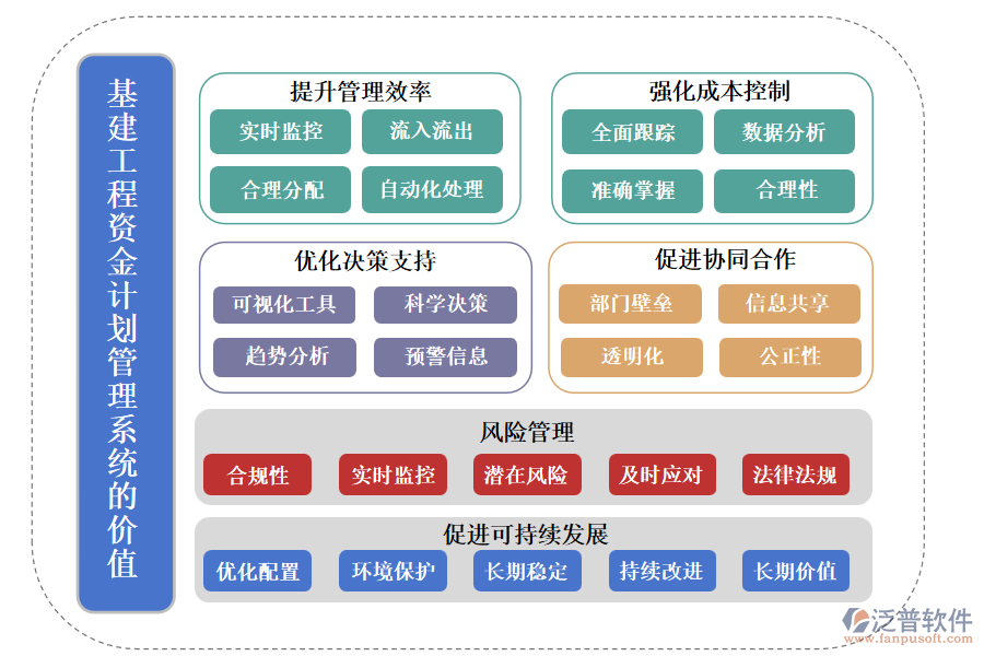 基建工程資金計劃管理系統(tǒng)帶來的價值體現(xiàn)在以下幾個方面