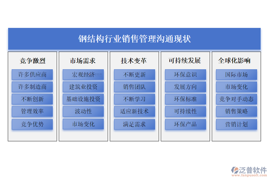 鋼結(jié)構(gòu)行業(yè)銷(xiāo)售管理溝通現(xiàn)狀