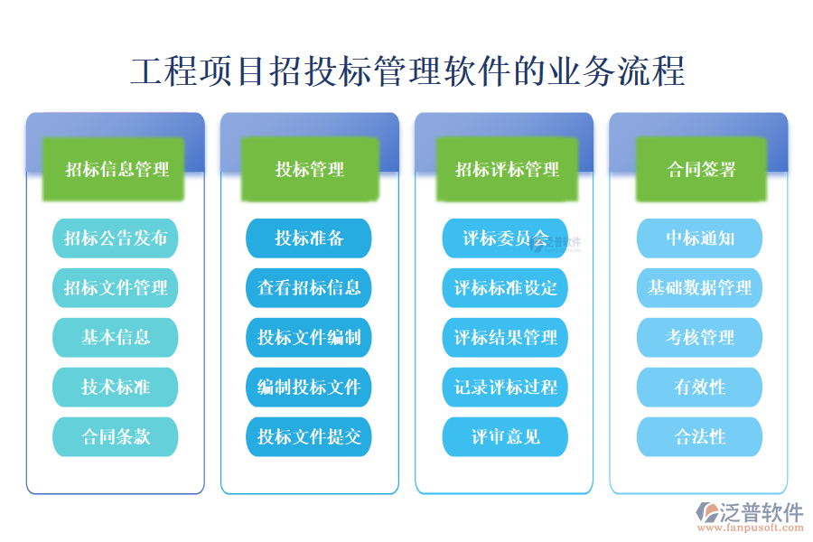 工程項目招投標管理軟件的業(yè)務流程