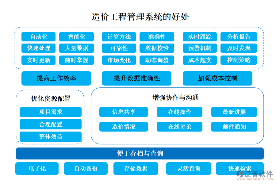 造價工程管理系統(tǒng)