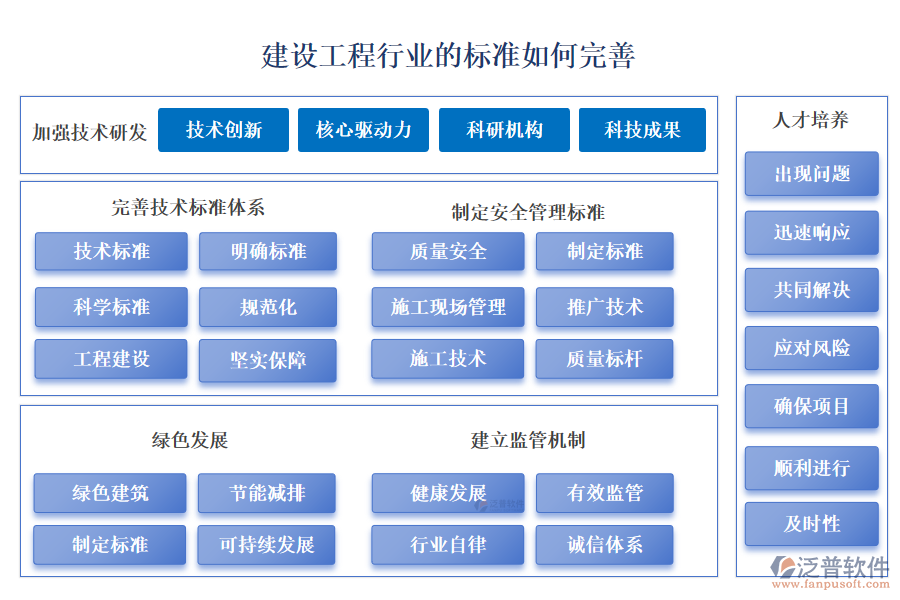 建設(shè)工程行業(yè)的標(biāo)準(zhǔn)如何完善