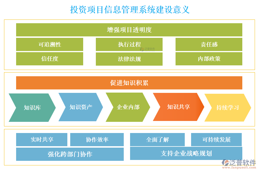 投資項目信息管理系統(tǒng)建設意義