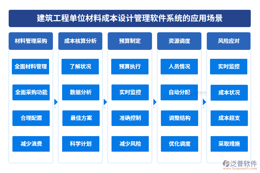 建筑工程單位材料成本設(shè)計管理軟件系統(tǒng)的應(yīng)用場景