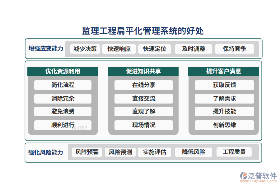 監(jiān)理工程扁平化管理系統(tǒng)的好處