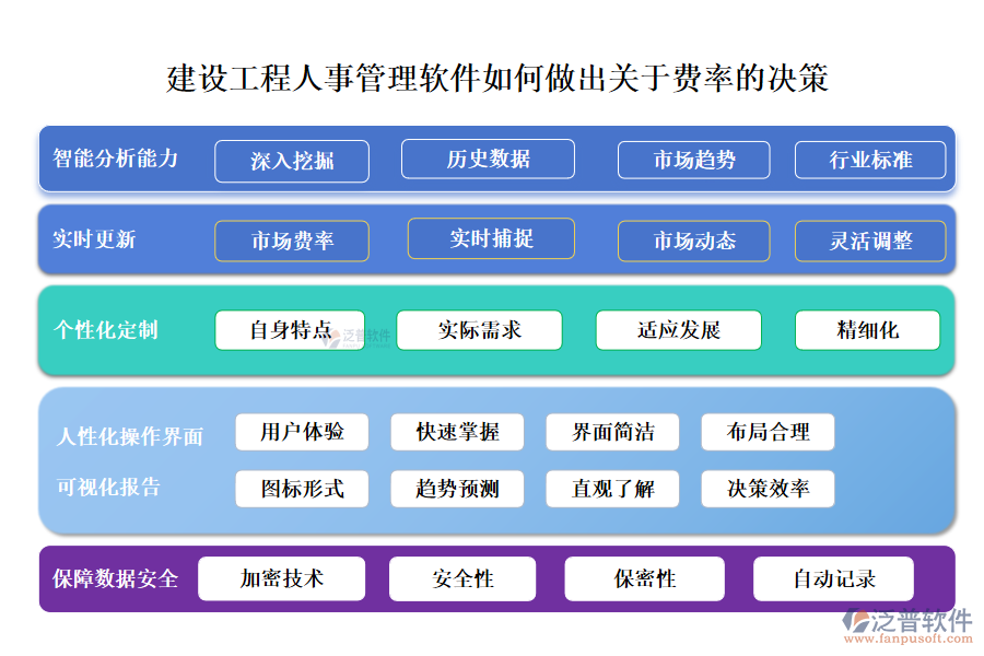 建設(shè)工程人事管理軟件如何做出關(guān)于費(fèi)率的決策