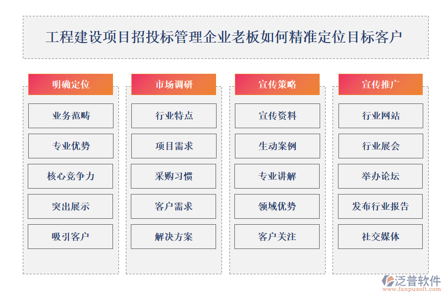 工程建設(shè)項目招投標管理企業(yè)老板如何精準定位目標客戶