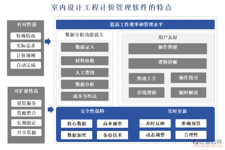 室內設計工程計價管理軟件的特點主要體現(xiàn)在以下幾個方面