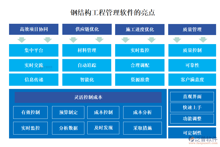 鋼結(jié)構(gòu)工程管理軟件具備多個亮點