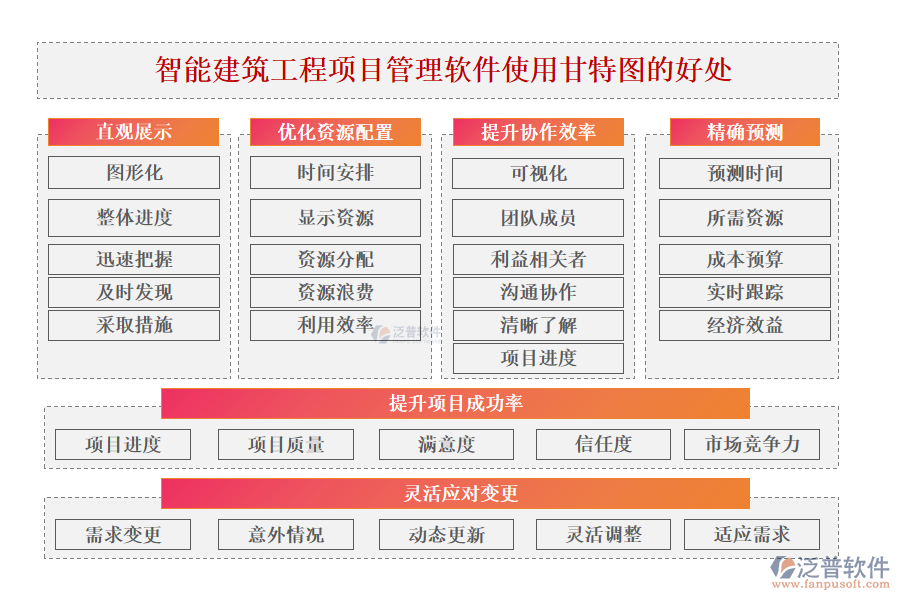 智能建筑工程項(xiàng)目管理軟件使用甘特圖的好處