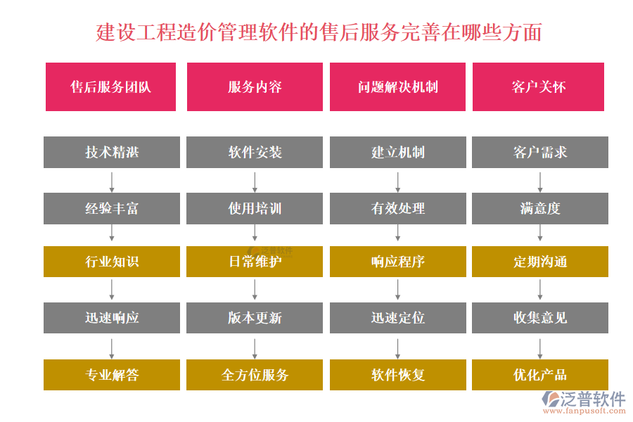 建設(shè)工程造價管理軟件的售后服務(wù)完善在哪些方面