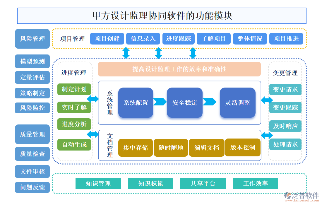 甲方設(shè)計(jì)監(jiān)理協(xié)同軟件的功能模塊