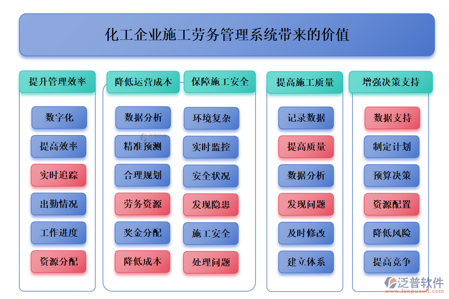 化工企業(yè)施工勞務(wù)管理系統(tǒng)帶來的價值