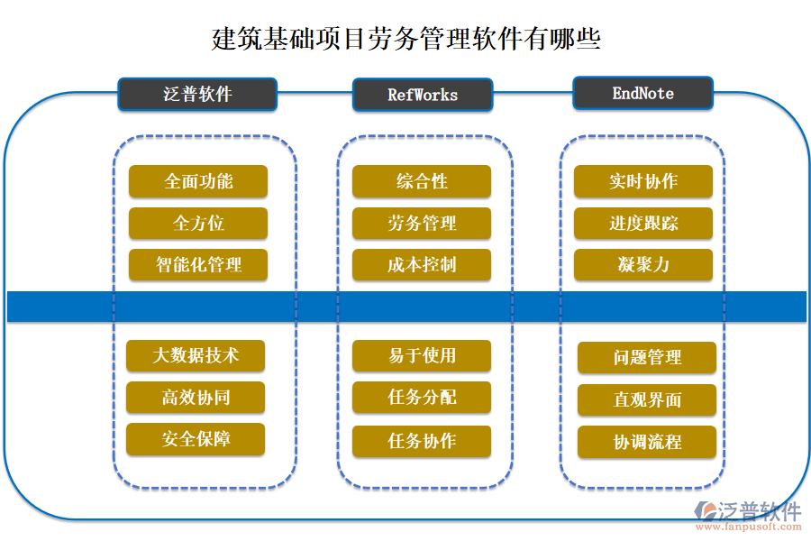 建筑基礎(chǔ)項(xiàng)目勞務(wù)管理軟件有哪些