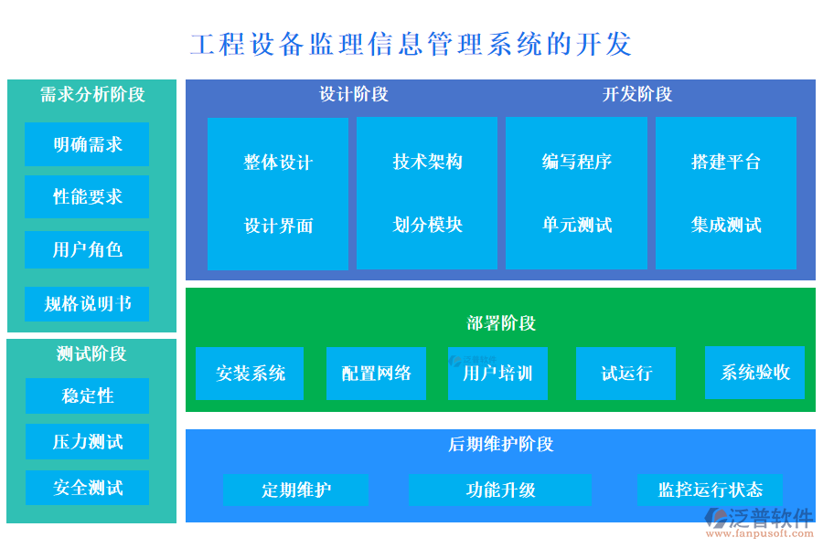 工程設(shè)備監(jiān)理信息管理系統(tǒng)的開發(fā)