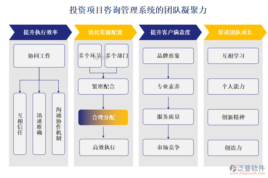 投資項目咨詢管理系統(tǒng)的團隊凝聚力