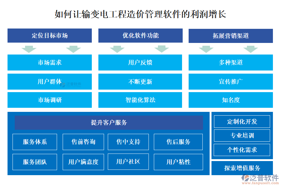 如何讓輸變電工程造價管理軟件的利潤增長