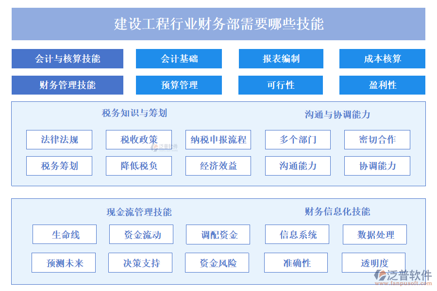 建設(shè)工程行業(yè)財務(wù)部需要哪些技能