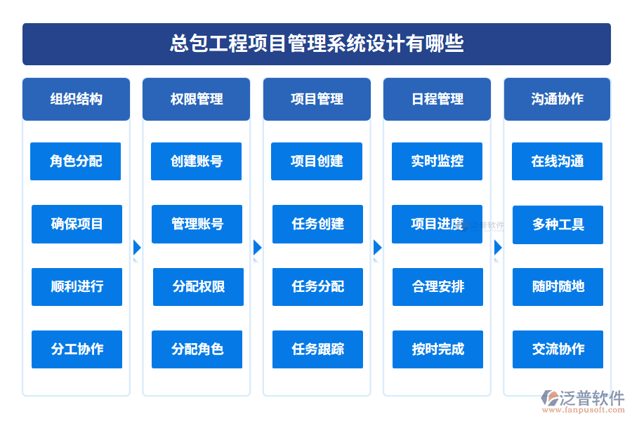 總包工程<a href=http://52tianma.cn/xm/ target=_blank class=infotextkey>項(xiàng)目管理系統(tǒng)</a>設(shè)計(jì)有哪些