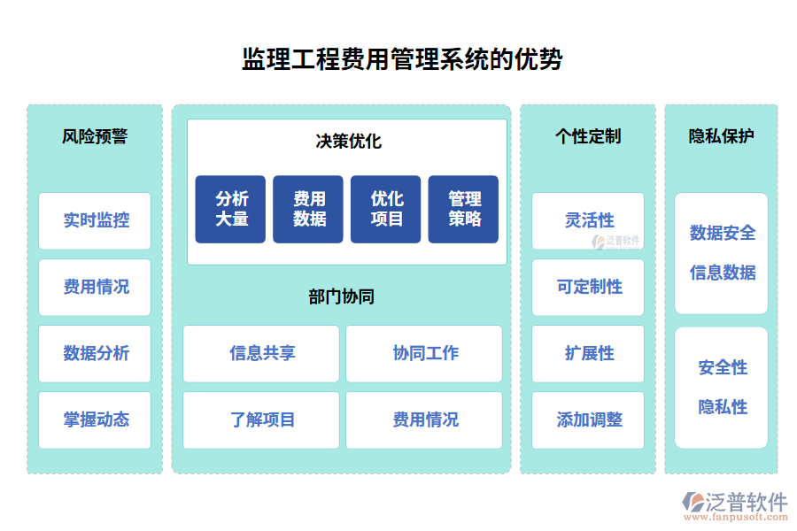   監(jiān)理工程費用管理系統(tǒng)的優(yōu)勢