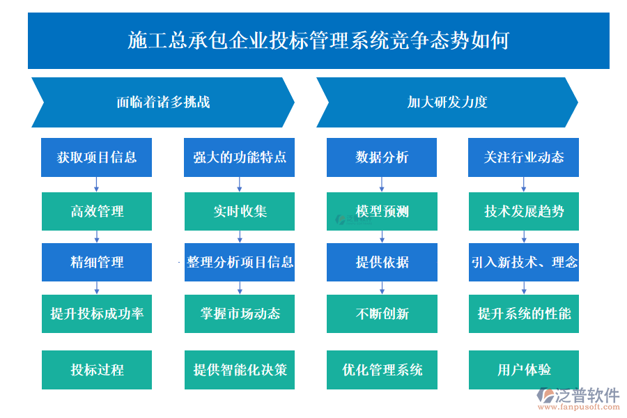 施工總承包企業(yè)投標(biāo)管理系統(tǒng)競爭態(tài)勢如何