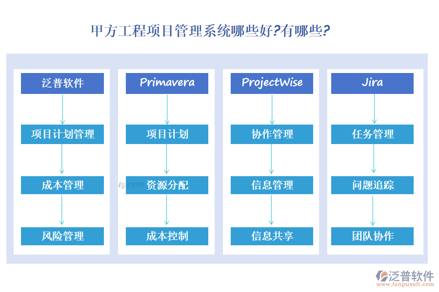 甲方工程項(xiàng)目管理系統(tǒng)在幫助企業(yè)實(shí)現(xiàn)項(xiàng)目管理的高效化、標(biāo)準(zhǔn)化和精細(xì)化方面起著關(guān)鍵作用